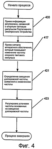 Портативные электронные устройства, методы и компьютерные программные продукты для обновления установок частоты (патент 2425464)