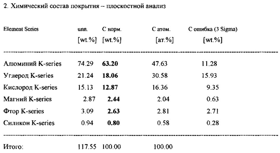 Способ покрытия металлических форм из сплавов типа al-mg и al-si для производства автомобильных шин (патент 2638482)