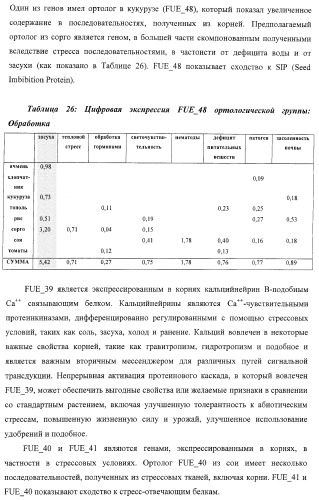 Изолированные полипептиды, кодирующие их полинуклеотиды, экспрессирующие их трансгенные растения и способы их использования (патент 2425151)