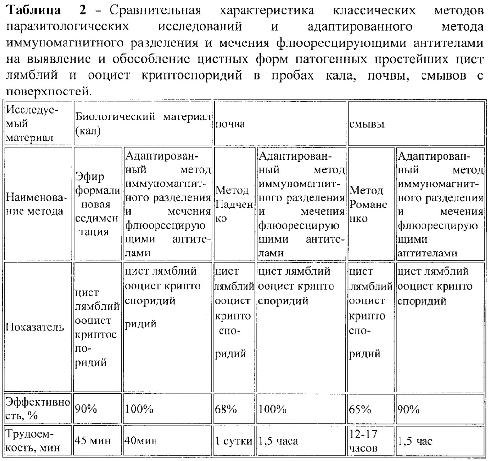 Способ определения цист лямблий и ооцист криптоспоридий в клиническом материале, смывах с объектов окружающей среды, в почве (патент 2638810)