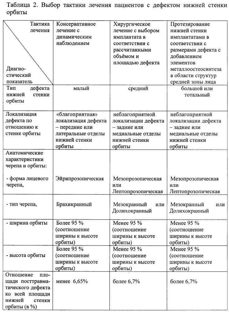 Способ выбора тактики лечения пациентов с дефектом нижней стенки орбиты (патент 2661004)