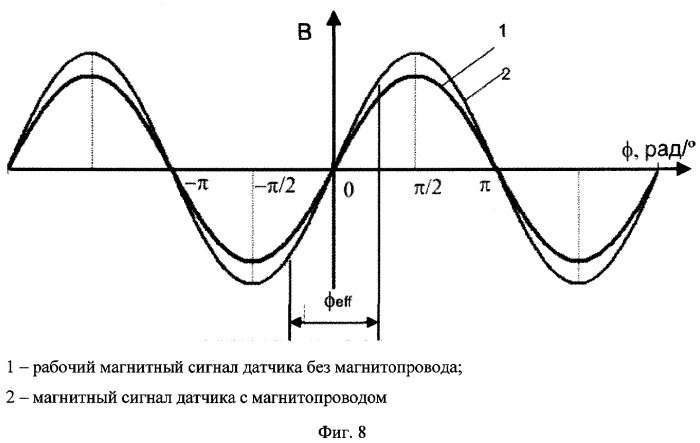 Бесконтактный датчик положения дроссельной заслонки (патент 2298148)