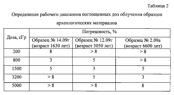 Способ абсолютного датирования археологических материалов (патент 2585962)