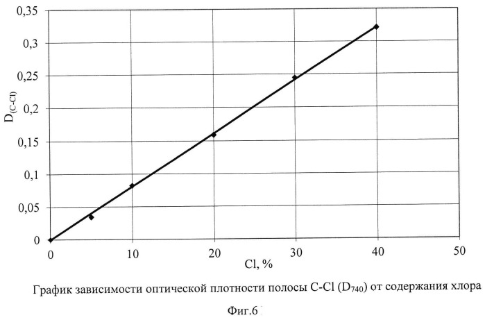 Способ определения элементного состава полимеров и олигомеров на основе 3,3 бис (азидометил) оксетана (бамо) методом ик-спектроскопии (патент 2537387)