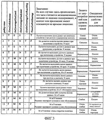 Способ и устройство для управления политиками для основанных на времени лицензий в мобильных устройствах (патент 2445742)