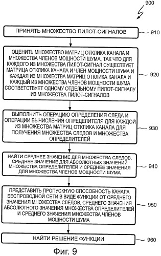 Способ идентификации матрицы предварительного кодирования, соответствующей каналу беспроводной сети, и способ аппроксимации пропускной способности беспроводного канала в беспроводной сети (патент 2510920)