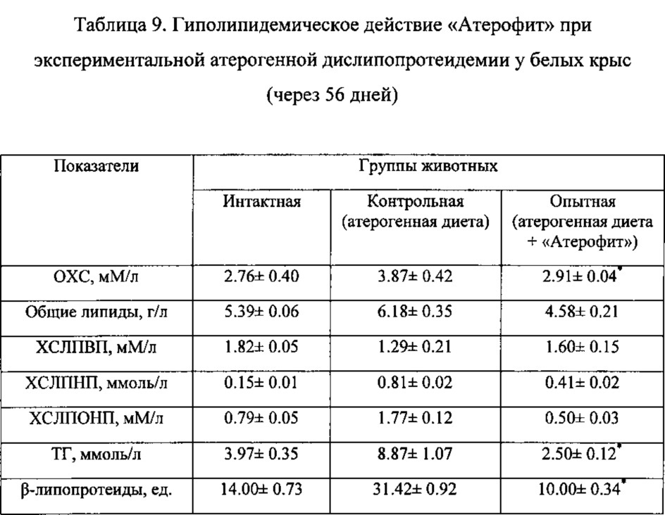 Средство, обладающее гиполипидемическим, гепатозащитным и антиоксидантным действием (патент 2636817)