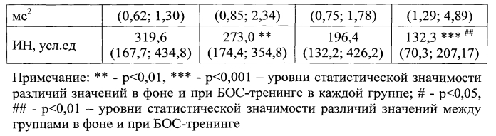 Способ прогноза успешности биоуправления параметрами вариабельности сердечного ритма с учетом уровня интерлейкина-6 в периферической крови (патент 2557536)