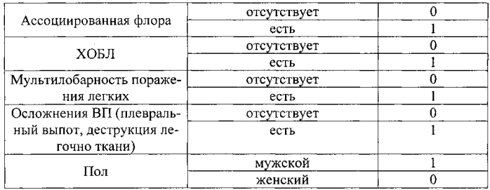 Способ прогнозирования затяжного течения внебольничной пневмонии (патент 2569746)