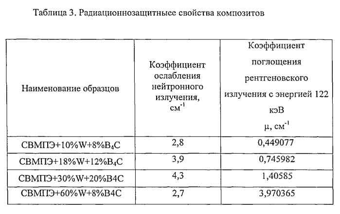 Радиационно-защитный материал на полимерной основе с повышенными рентгенозащитными и нейтронозащитными свойствами (патент 2561989)