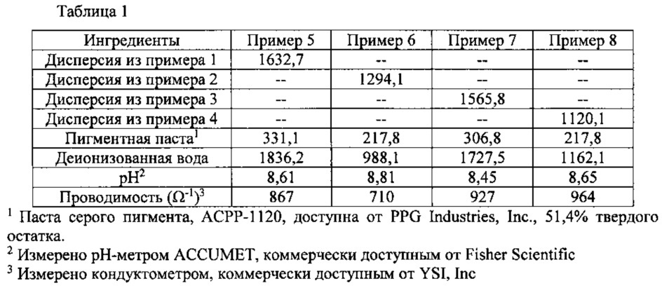 Системы покрытия/герметика, водные смолистые дисперсии, способы получения водных смолистых дисперсий и способы электрокраски (патент 2618026)