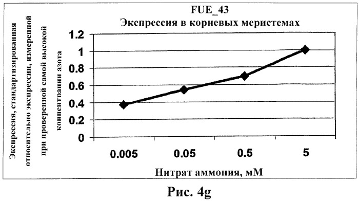 Изолированные полипептиды, кодирующие их полинуклеотиды, экспрессирующие их трансгенные растения и способы их использования (патент 2425151)