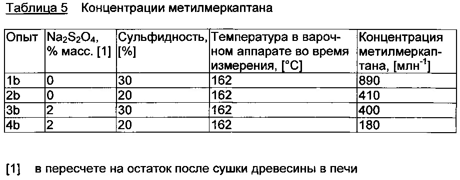Применение дитионита натрия в процессе варки целлюлозы (патент 2649301)
