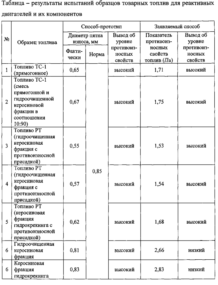 Способ оценки противоизносных свойств топлив для реактивных двигателей (патент 2596630)