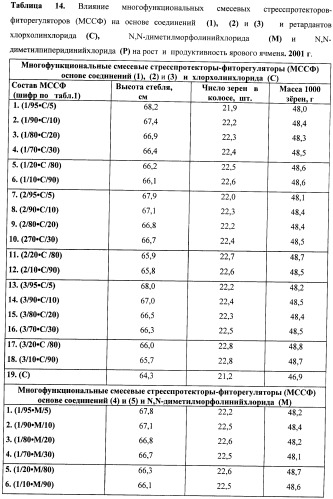 Многофункциональные смесевые стресс-протекторы-фиторегуляторы (патент 2414125)