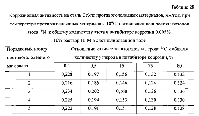 Способ получения твердого противогололедного материала на основе пищевой поваренной соли и кальцинированного хлорида кальция (варианты) (патент 2577259)