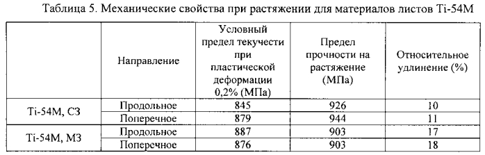Способ изготовления листовых сплавов альфа-бета-ti-al-v-mo-fe (патент 2573158)