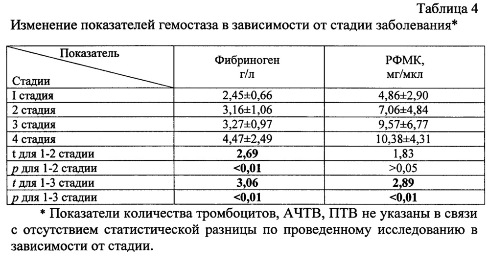 Способ профилактики венозной тромбоэмболии у больных раком шейки матки (патент 2641058)