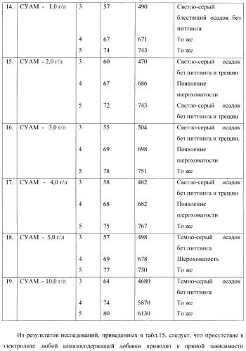 Композиционное металл-алмазное покрытие, способ его получения, электролит, алмазосодержащая добавка электролита и способ ее получения (патент 2404294)