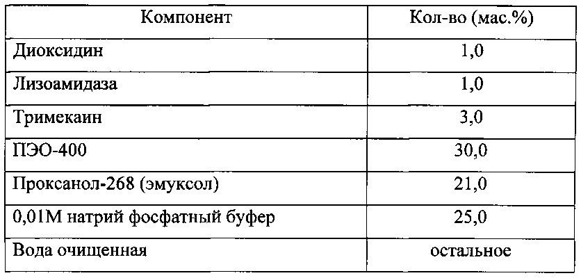 Фармацевтическая комбинированная композиция для местного и наружного применения на основе диоксидина (патент 2667974)