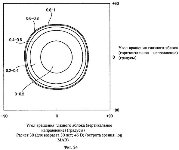 Способ оценки очковых линз, способ расчета очковых линз с его использованием, способ изготовления очковых линз, система изготовления очковых линз и очковые линзы (патент 2442125)