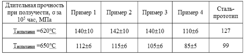 Жаропрочная сталь мартенситного класса (патент 2655496)