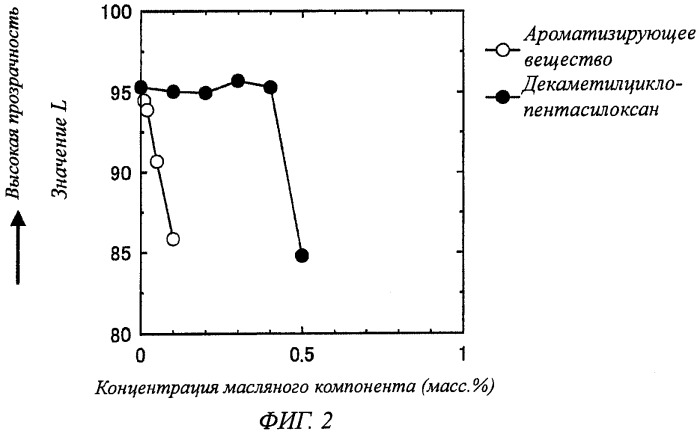 Композиция, содержащая везикулы, и способ ее получения (патент 2472489)