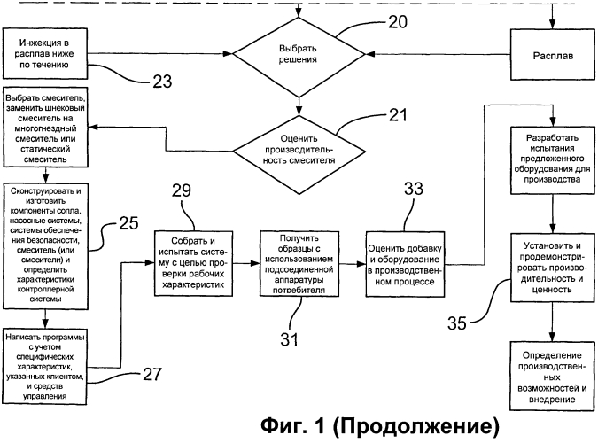 Способ и устройство для обработки полимера (патент 2572964)