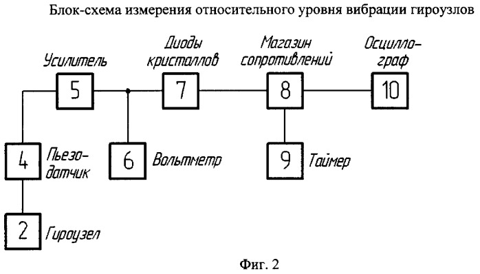 Способ прогнозирования переменной составляющей выходного сигнала электромеханического датчика угловой скорости (дус) на этапе изготовления его гиромотора по характеристикам угловых вибраций, возбуждаемых гиромотором, и установка для реализации способа (патент 2427801)