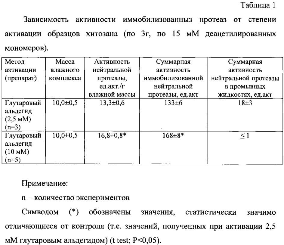 Субстанция протеолитического фермента на основе протосубтилина гзх, иммобилизованного на хитозане, и композиция для лечения гнойно-некротических ран (патент 2630668)