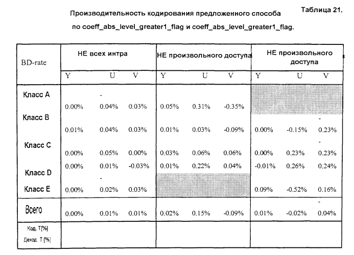 Сокращение количества контекстов для контекстно-адаптивного бинарного арифметического кодирования (патент 2575398)