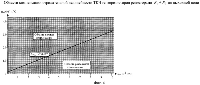 Способ настройки тензорезисторных датчиков с мостовой измерительной цепью по мультипликативной температурной погрешности с учетом нелинейности температурной характеристики выходного сигнала датчика (патент 2450244)