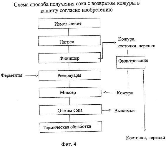 Сок апельсиновый технологическая карта