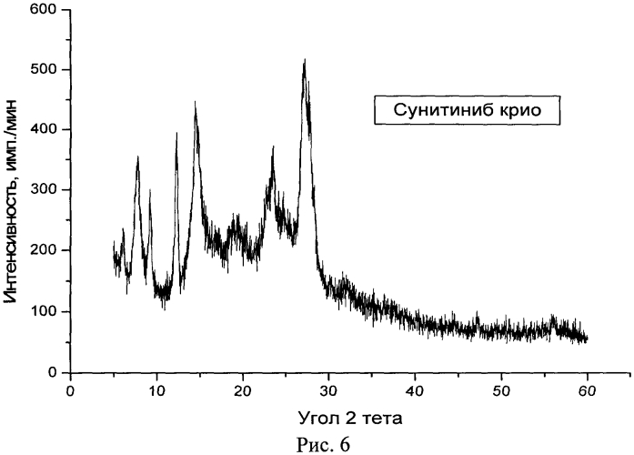 Кристаллическая ε-модификация n-[2-(диэтиламино)этил]-5-[(z)-(5-фтор-1,2-дигидро-2-оксо-3н-индол-3-илиден)метил]-2,4-диметил-1н-пиррол-3-карбоксамид малата, способ ее получения и фармацевтическая композиция на ее основе (патент 2567535)