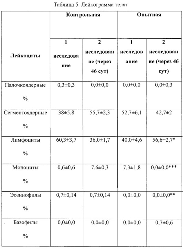 Способ профилактики микотоксикозов телят (патент 2665632)