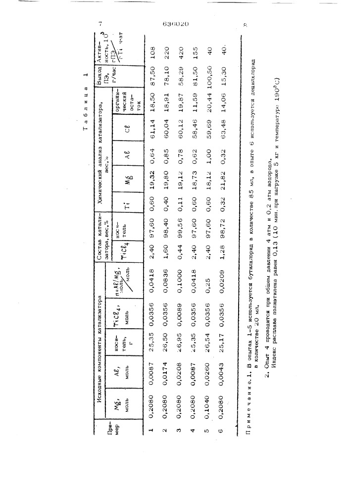 Катализатор для полимеризации этилена (патент 636020)