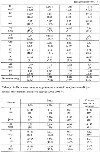 Способ создания транспортной сети (патент 2400592)