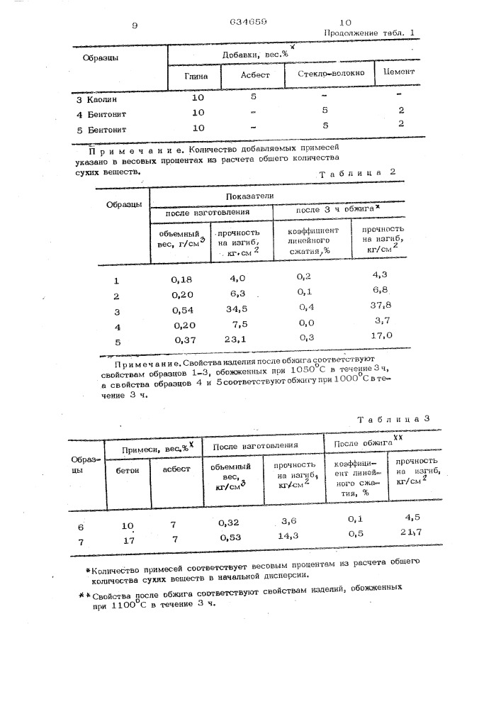 Дисперсия для изготовления изделий (патент 634659)