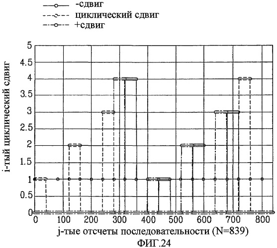 Способ установки циклического сдвига с учетом сдвига частоты (патент 2434346)