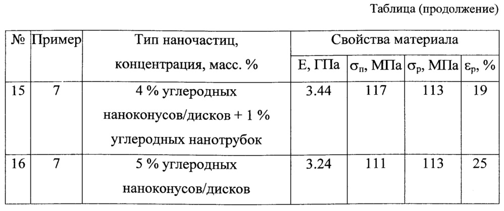 Способ получения нанокомпозитных материалов на основе полимерных матриц и наноразмерных наполнителей - наночастиц (патент 2636084)