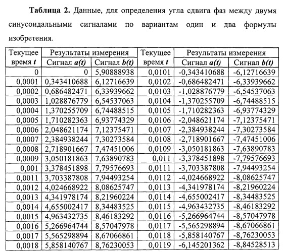 Способ определения угла сдвига фаз между синусоидальными сигналами (варианты) (патент 2563556)