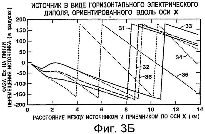 Анализ повторных съемок по данным электромагнитной разведки (патент 2428720)