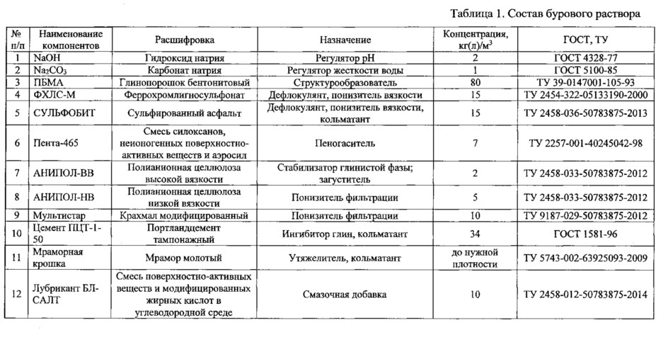 Способ обработки ствола скважины (патент 2612413)