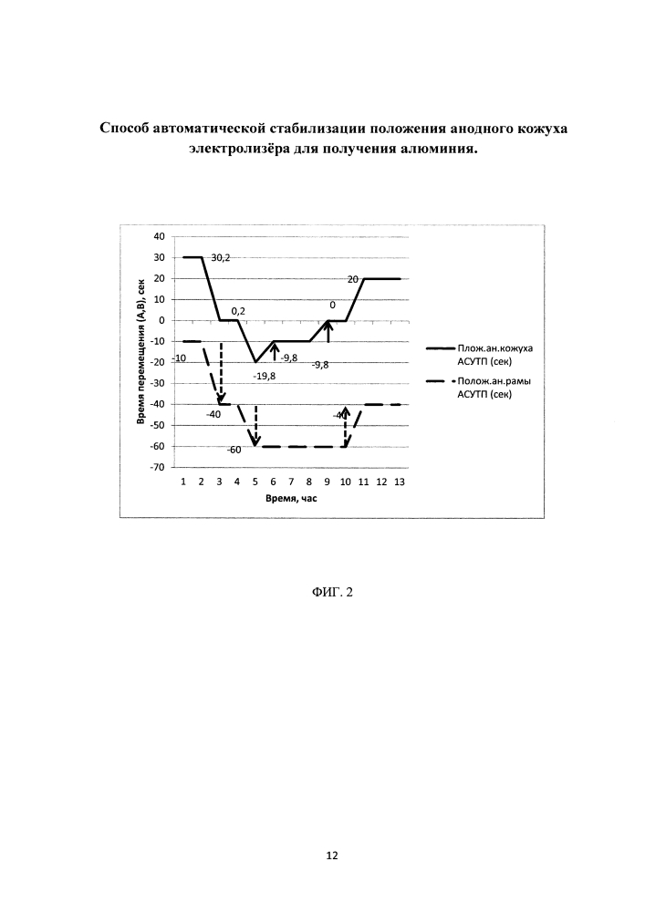 Способ автоматической стабилизации положения анодного кожуха электролизера для получения алюминия (патент 2631074)