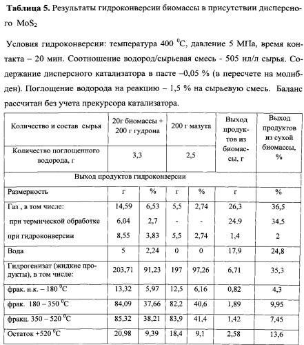 Способ получения жидких углеводородных смесей путем гидроконверсии лигноцеллюлозной биомассы (патент 2556860)