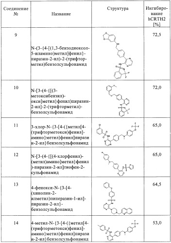 2,3-замещенные пиразинсульфонамиды в качестве ингибиторов crth2 (патент 2453540)