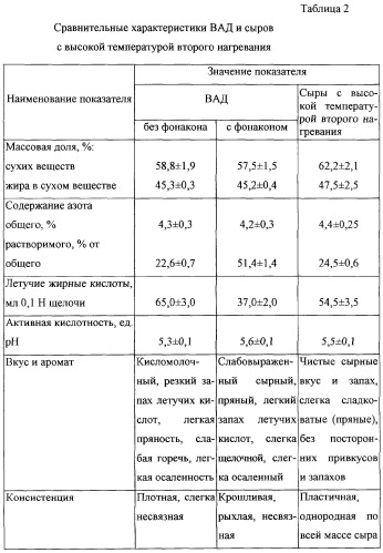 Способ производства вкусоароматической добавки со вкусом и ароматом сыров с высокой температурой второго нагревания (патент 2269909)