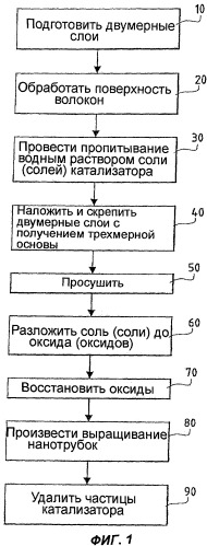 Способ изготовления детали из термостойкого композитного материала, способ изготовления волокнистой конструкции, волокнистая конструкция, изготовленная данным способом, и композитный материал, содержащий данную конструкцию (патент 2324597)