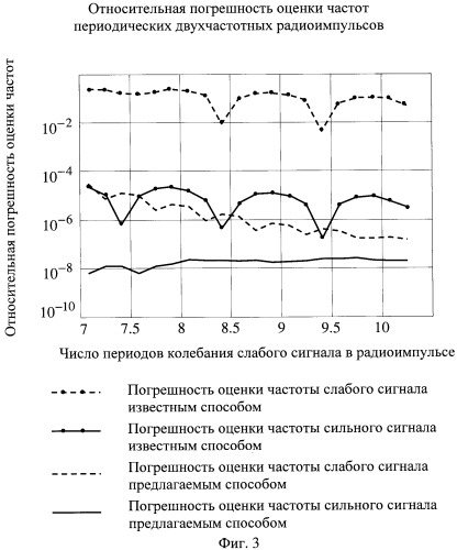 Способ гармонического анализа периодического многочастотного сигнала (патент 2435168)