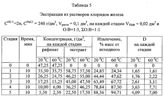 Экстракция ионов железа (iii) из водных растворов трибутилфосфатом (патент 2572927)